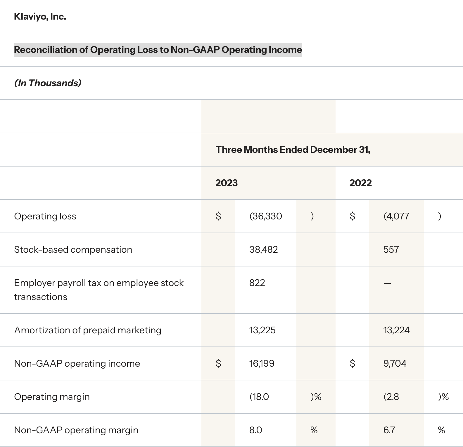 Reconciliation of Operating Loss to Non-GAAP Operating Income, three months ended December 31
