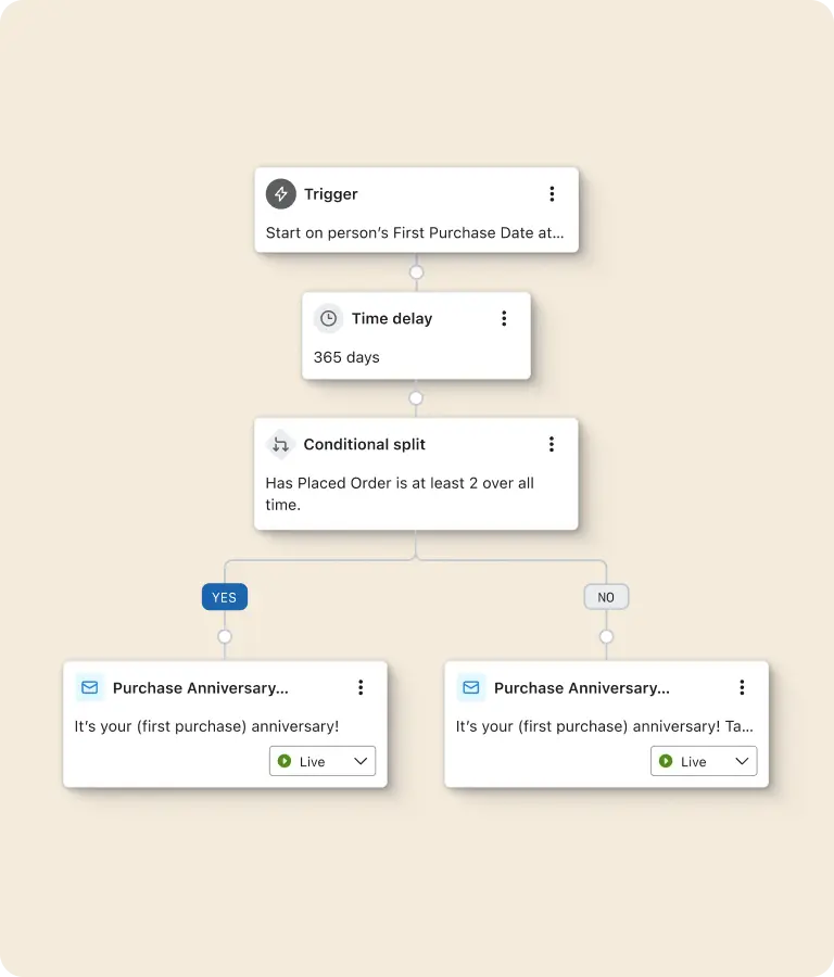 A Klaviyo first anniversary flow triggered 365 days after someone's first purchase