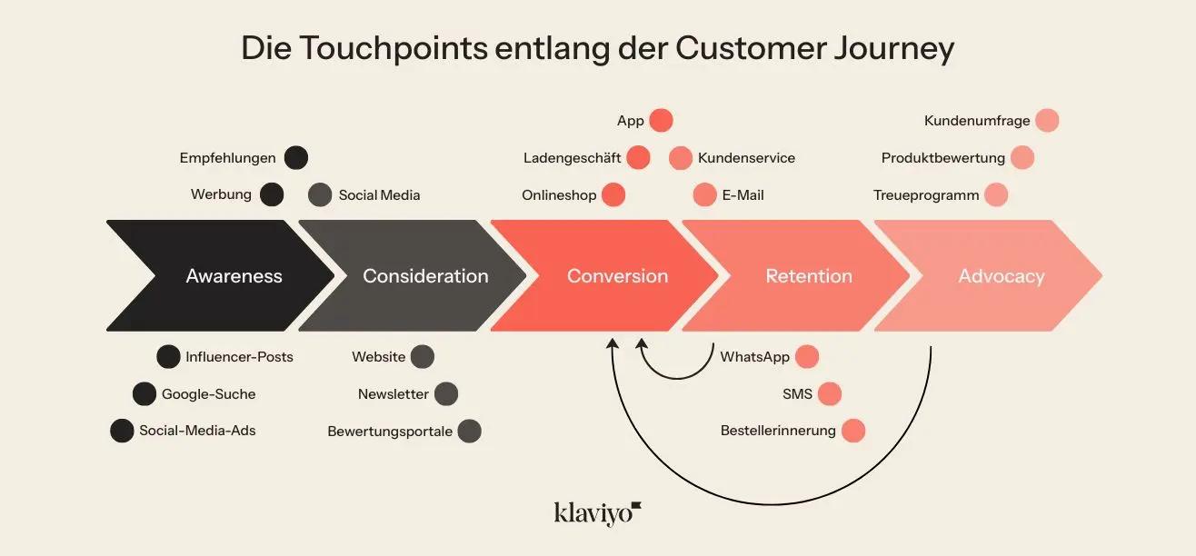 Die Grafik zeigt die Touchpoints entlang der Customer Journey: Awareness, Consideration, Conversion, Retention, Advocacy.