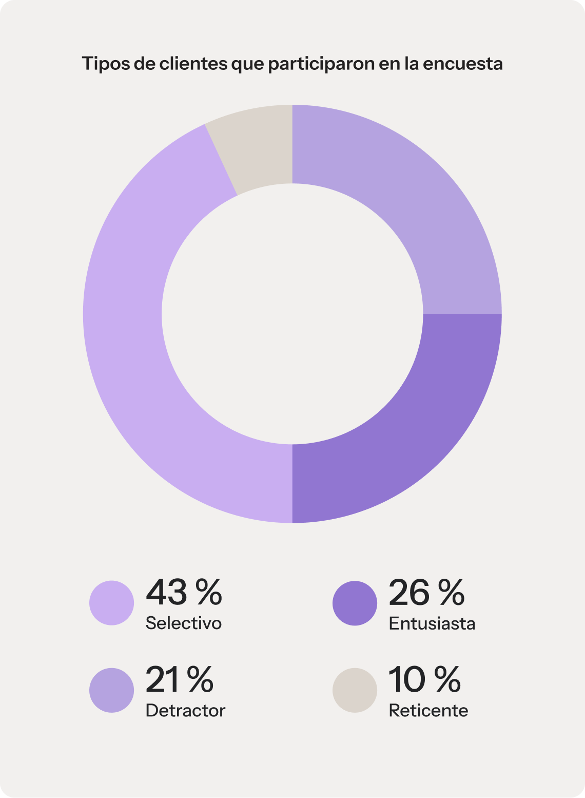 Un gráfico circular que representa los perfiles de consumidor de IA de los participantes en la encuesta. La composición del grupo es la siguiente: un 43 % de evaluadores de IA, un 26 % de entusiastas de la IA, un 21 % de reticentes a la IA y un 10 % de escépticos respecto a la IA.