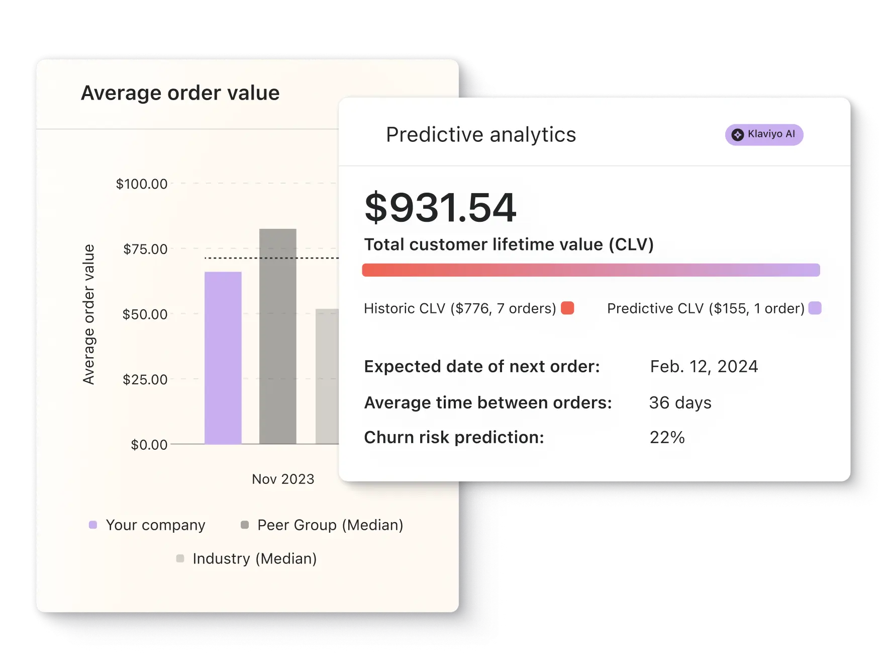 Bar chart showing average order value with predictive analytics panel displaying total customer lifetime value of $931.54.