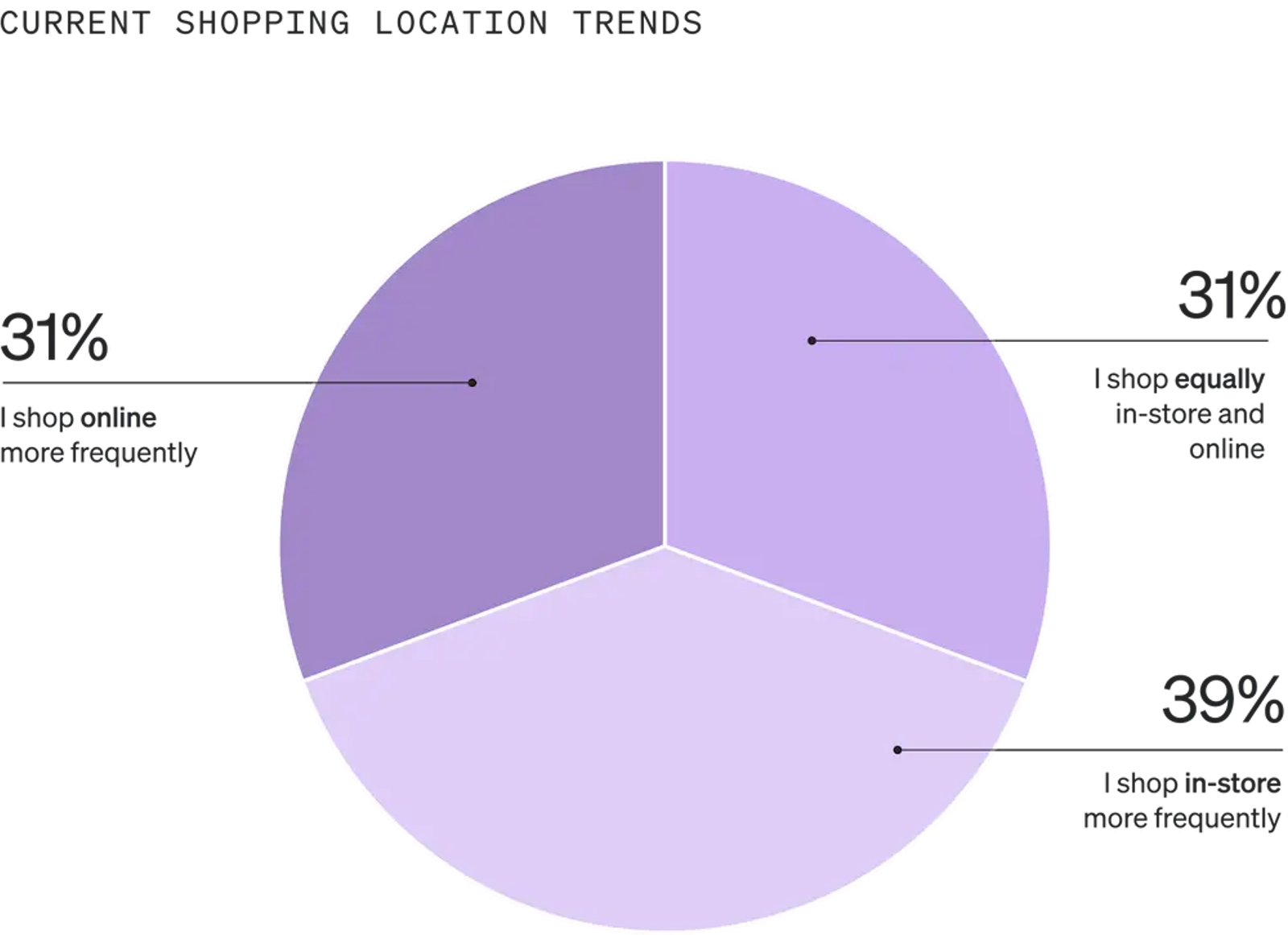 Image shows a pie graph called “Current shopping location trends” that is divided into 3 sections, each a different shade of lavender. 31% of consumers say they shop online more frequently, 31% say they shop equally in-store and online, and 39% say they shop in-store more frequently.