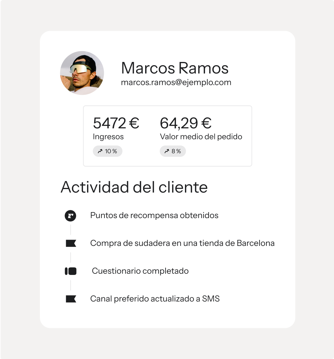 Customer profile card for Marcos Ramos showing total income of €5472, average order value of €64.29, and a timeline of recent activities.