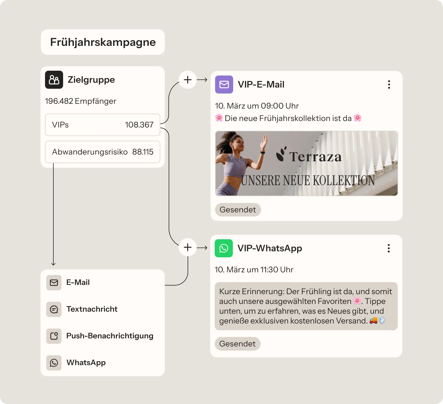 Flussdiagramm der Frühjahrskampagne mit Zielgruppensegmentierung und VIP-Nachrichten per E-Mail und WhatsApp, die eine neue Kollektion bewerben.