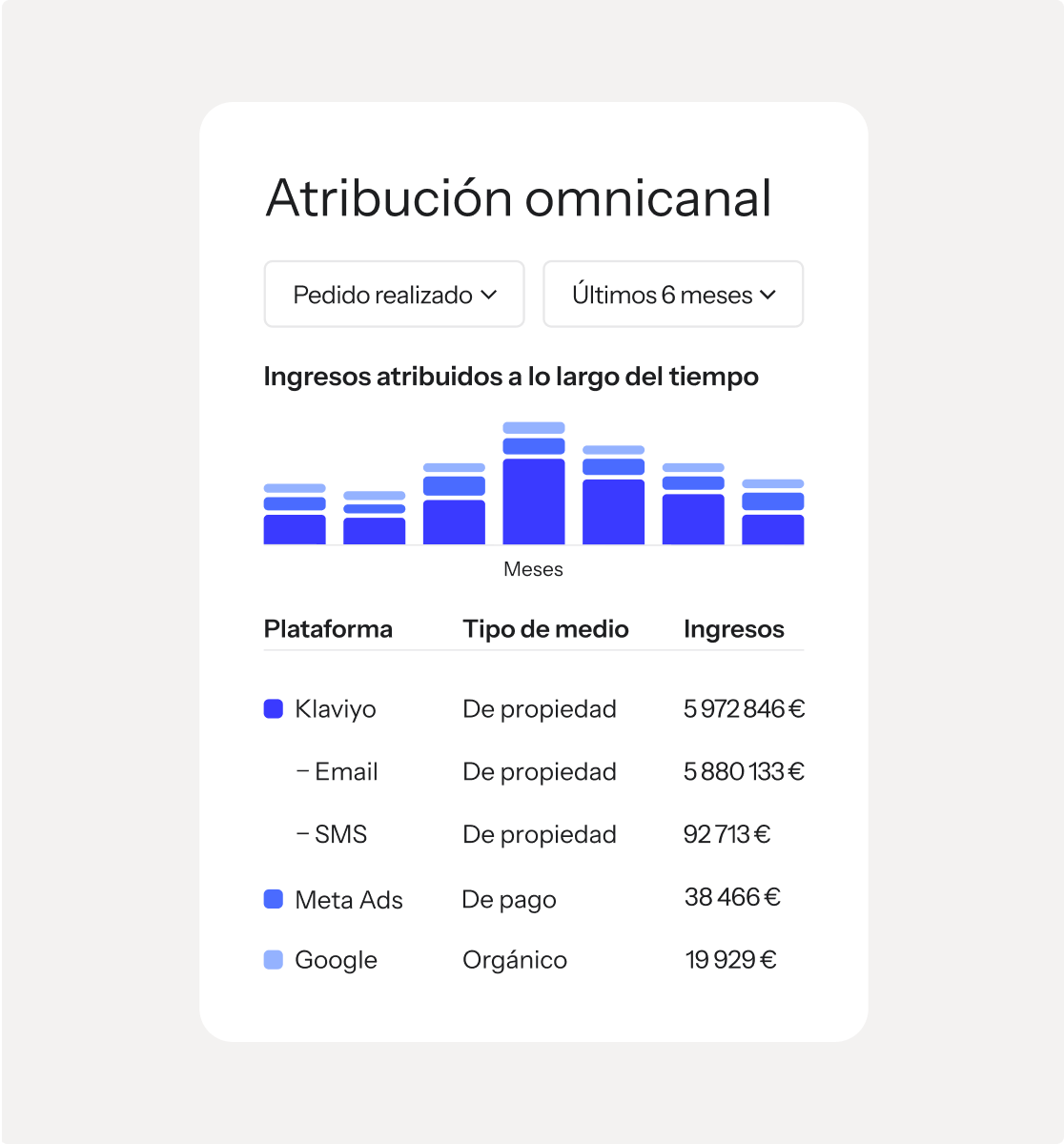 Omnichannel attribution dashboard showing revenue trends over time and a breakdown by platform.