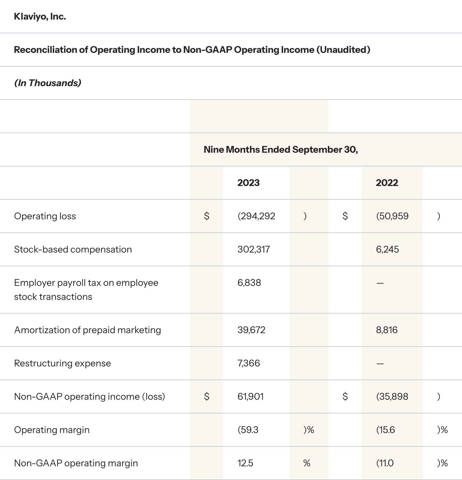 Reconciliation of Operating Income to Non-GAAP Operating Income (Unaudited) Nine Months Ended September 30