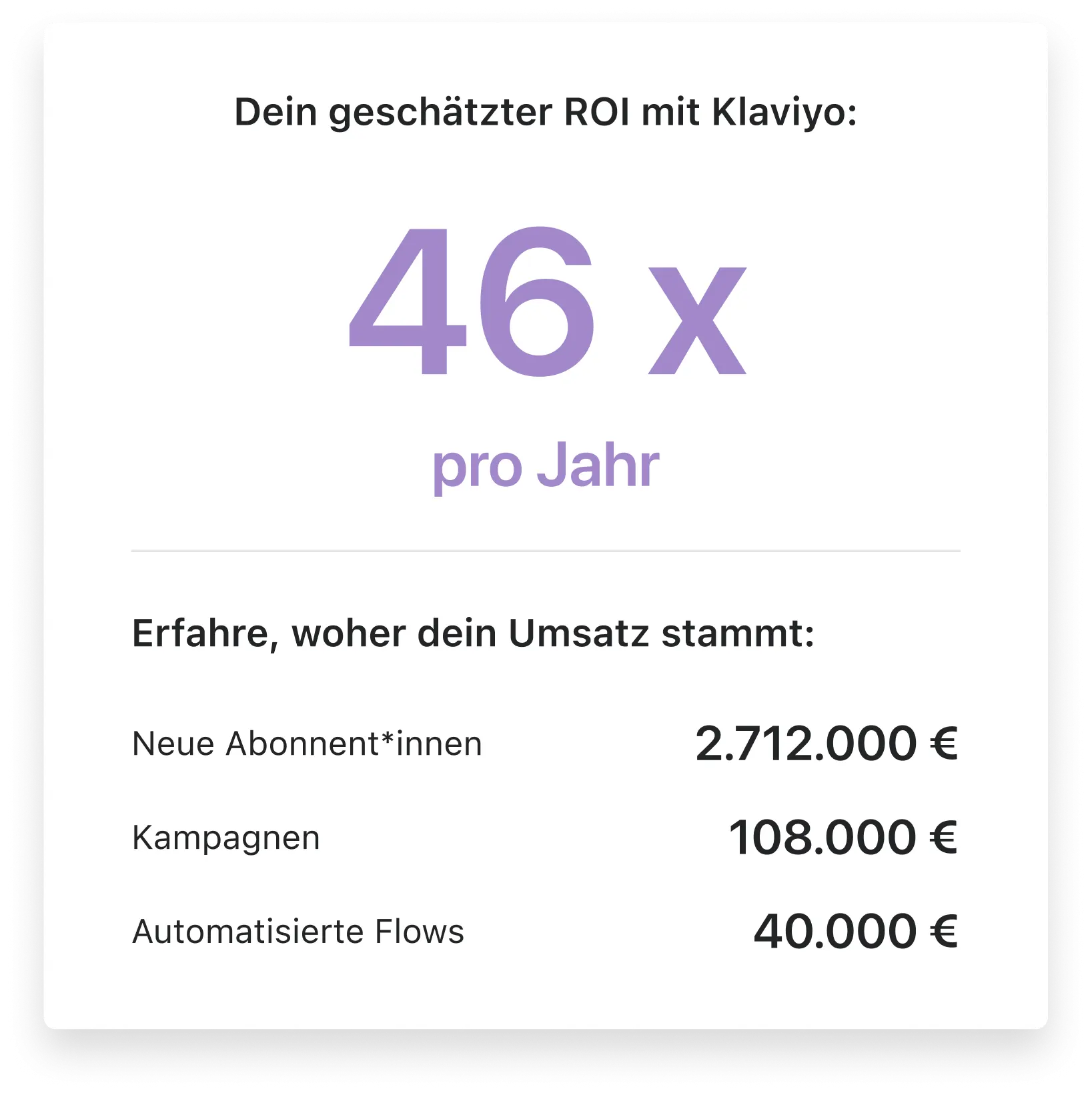 Geschätzter ROI mit Klaviyo: 46x pro Jahr. Umsatzquellen: Neue Abonnent*innen 2.712.000 €, Kampagnen 108.000 €, Automatisierte Flows 40.000 €.