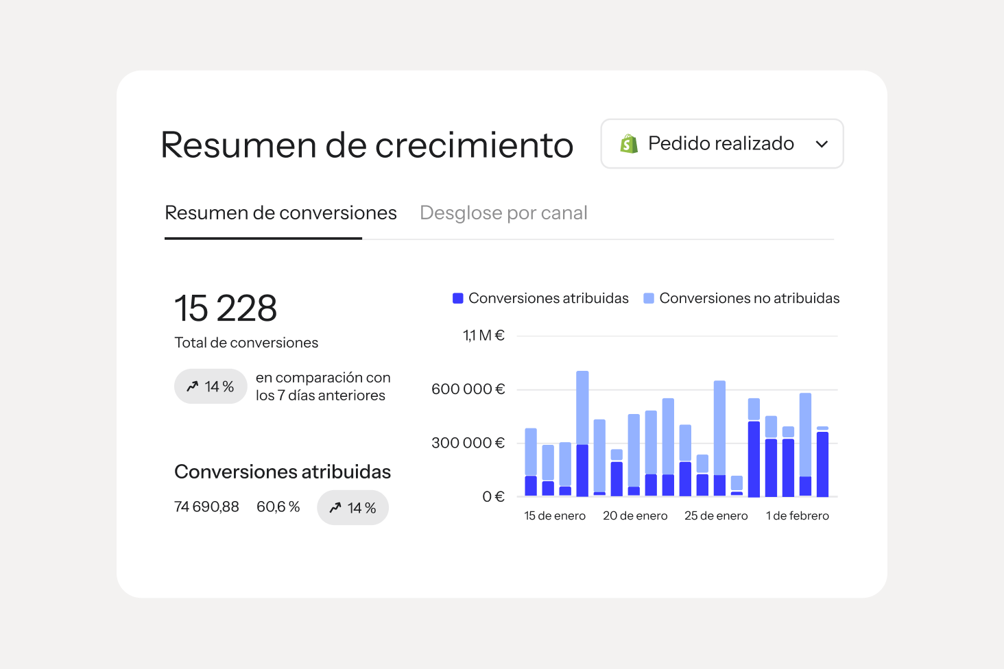 Panel de resumen del crecimiento que muestra 15 228 conversiones y un gráfico de barras de conversiones atribuidas y no atribuidas.