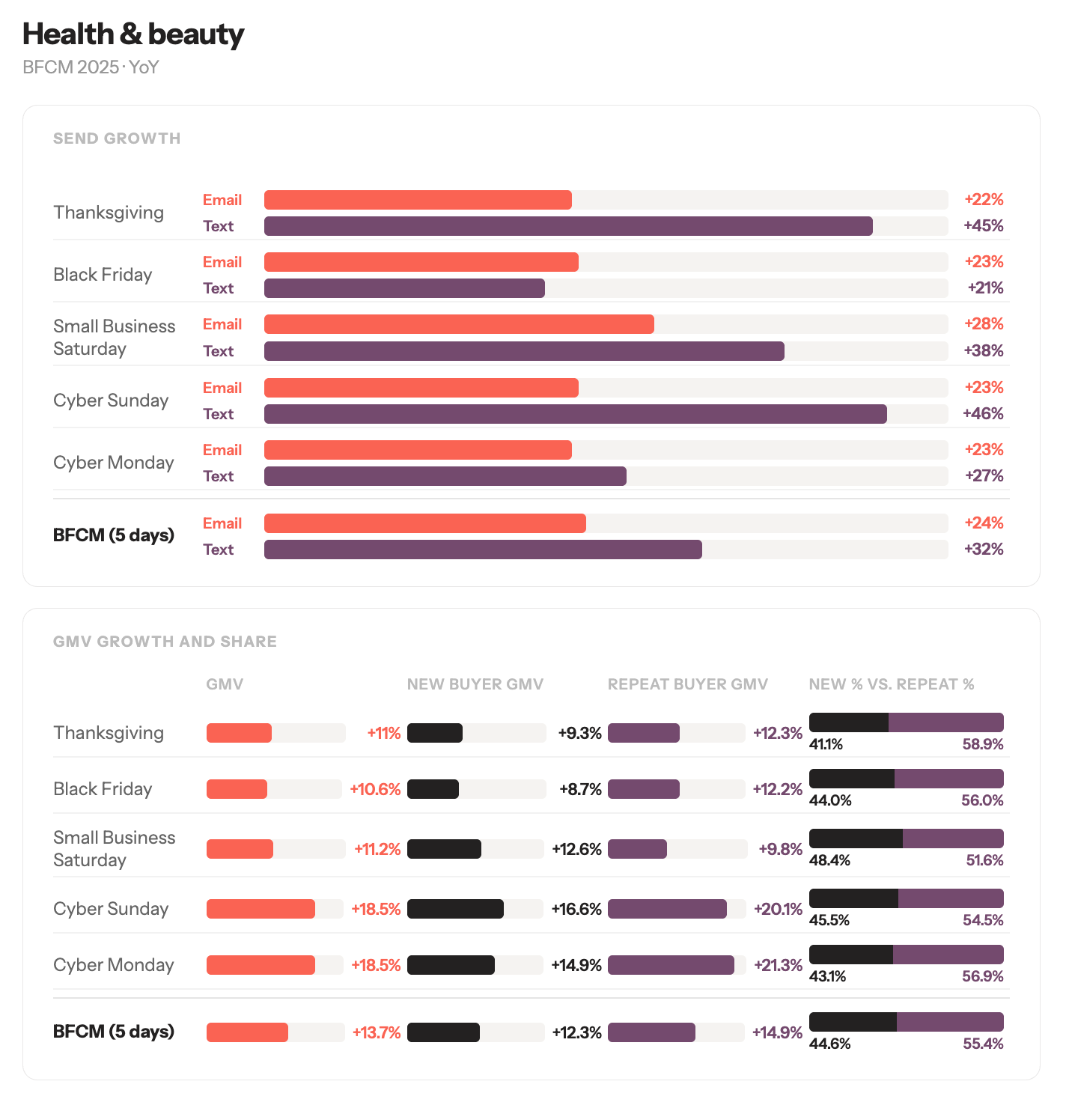 Data visualization showing Health & Beauty BFCM 2025 email and text send growth, plus GMV growth and new versus repeat buyer share across key shopping days.