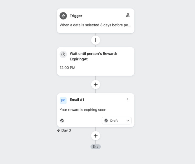 A workflow diagram showing an automated email sequence for expiring rewards, with a trigger, a wait step until 12 PM on the expiry date, and an email notification.