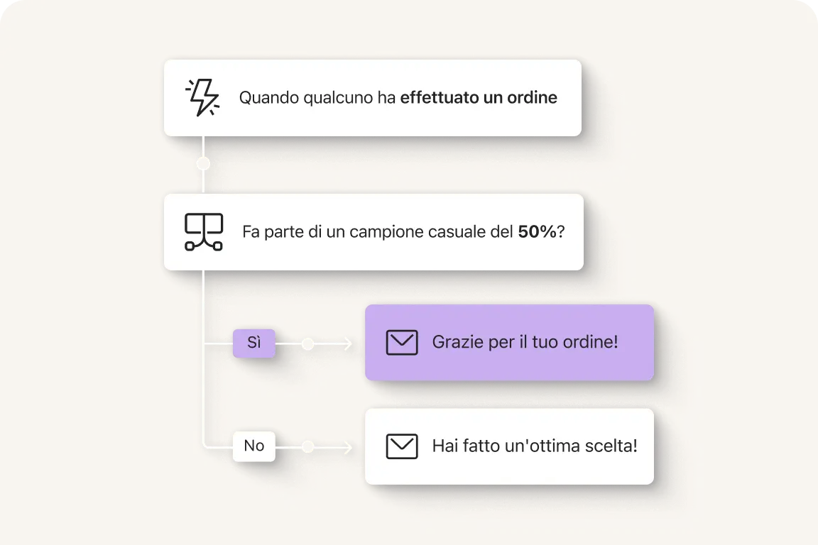 Diagramma di flusso con messaggi per ordini: "Grazie per il tuo ordine!" e "Hai fatto un'ottima scelta!" in base a un campione casuale del 50%.