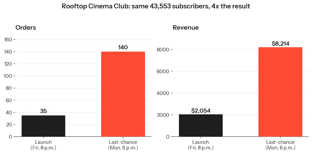Bar charts illustrate Rooftop Cinema Club's orders and revenue increased fourfold from launch to last-chance; orders rose from 35 to 140, and revenue from $2,054 to $8,214.