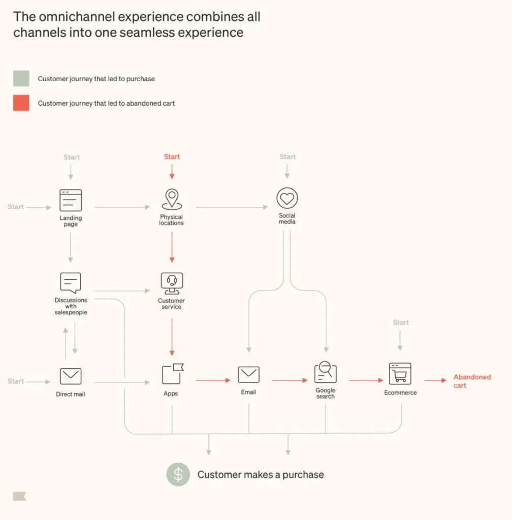 Image shows touchpoints shoppers encounter in ecommerce.