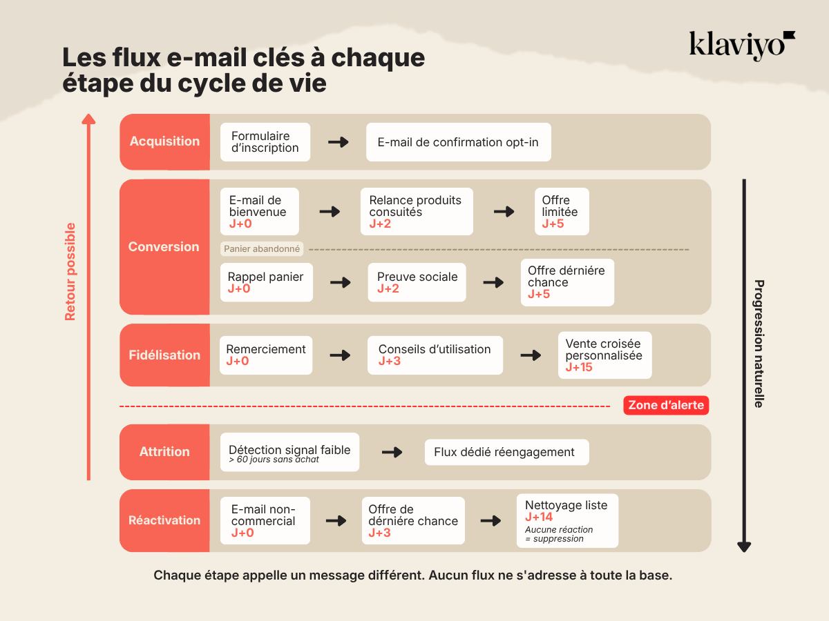  Gemini said An infographic titled "Les flux e-mail clés à chaque étape du cycle de vie" (Key email flows at each stage of the lifecycle) by Klaviyo. The chart uses a vertical flow to map email strategies across five customer stages, color-coded in shades of coral and tan.