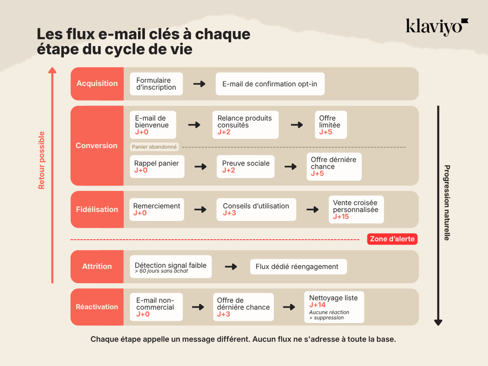 Gemini said An infographic titled "Les flux e-mail clés à chaque étape du cycle de vie" (Key email flows at each stage of the lifecycle) by Klaviyo. The chart uses a vertical flow to map email strategies across five customer stages, color-coded in shades of coral and tan.