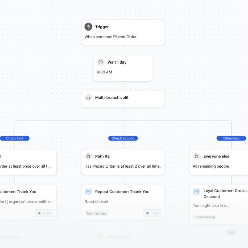 Automation workflow branches after an order to send tailored emails to repeat, loyal, and other customers.