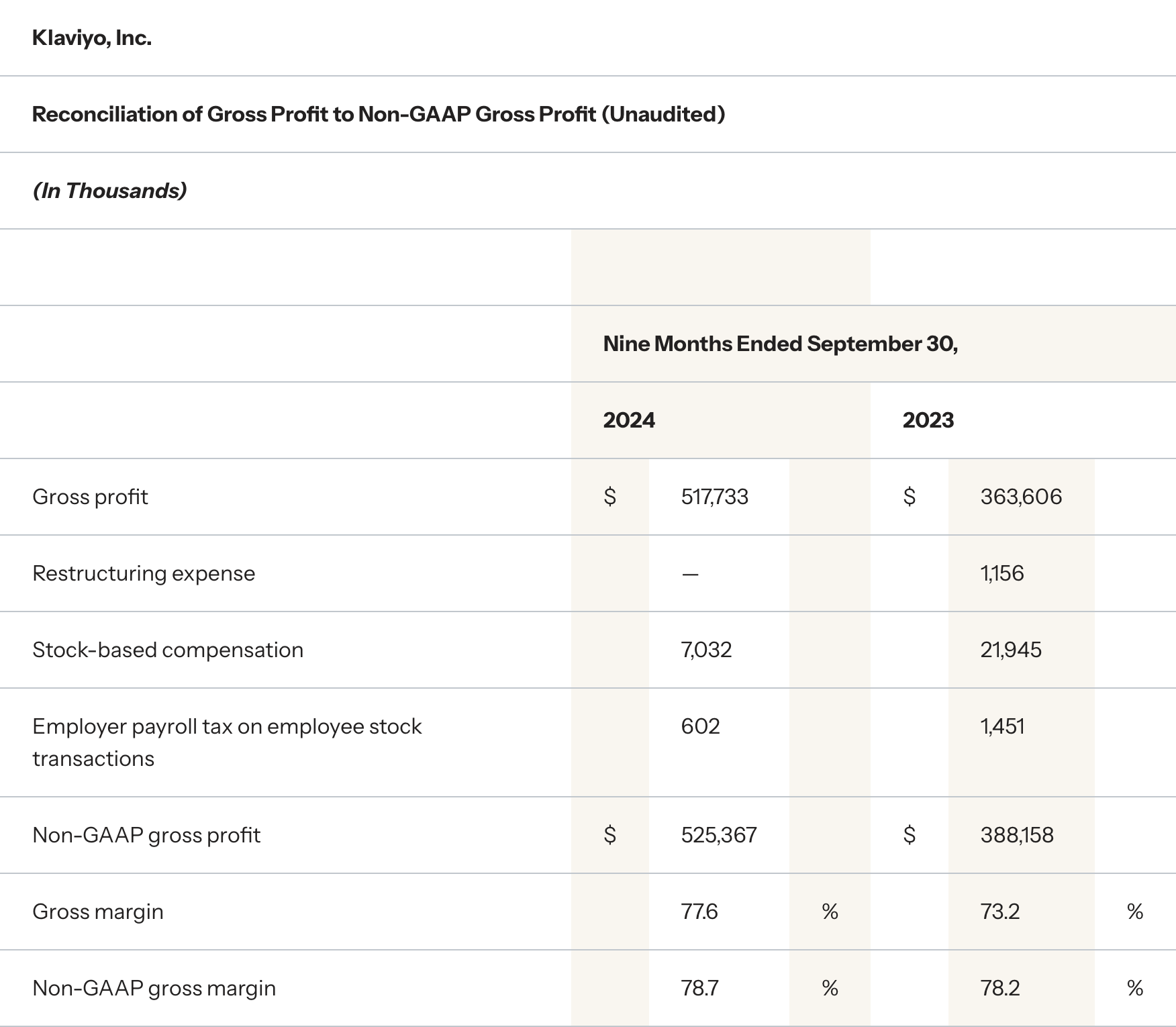 Klaviyo third quarter financials