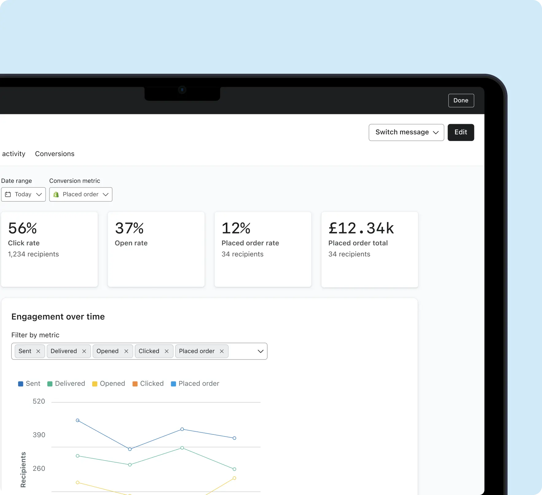 Analytics dashboard showing click rate at 56%, open rate at 37%, placed order rate at 12%, and total £12.34k. Graph of engagement over time.