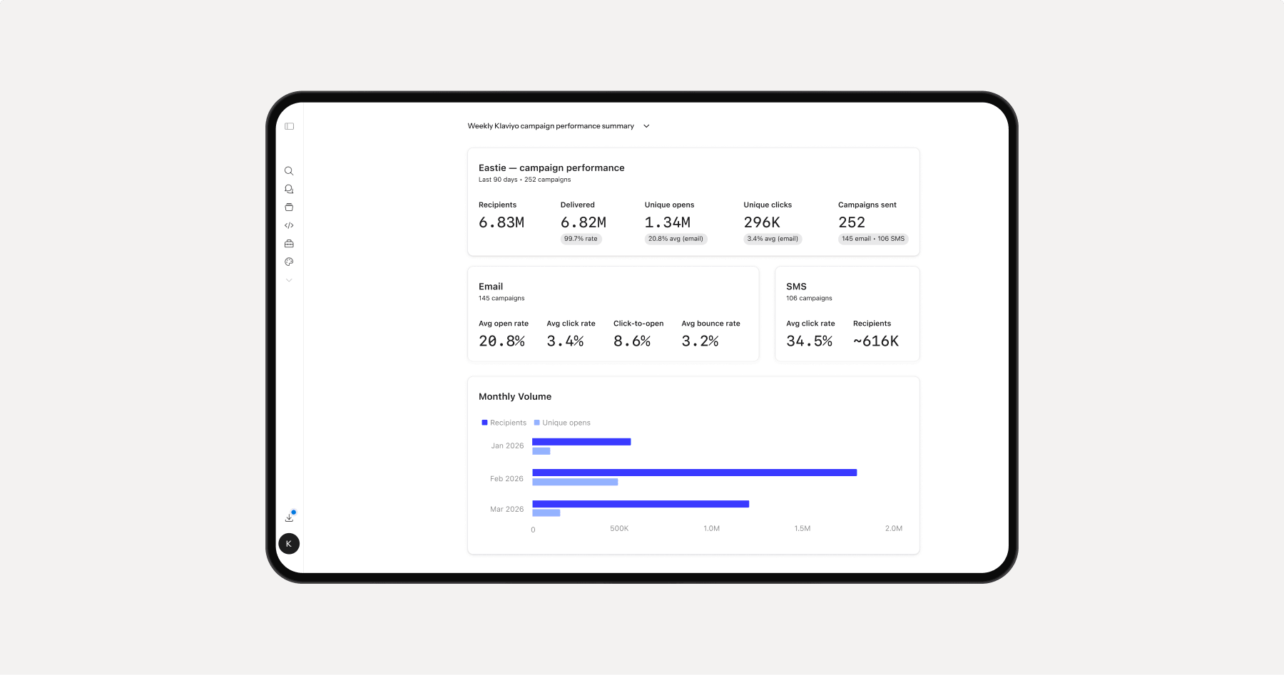 A tablet displaying a marketing campaign performance dashboard with email and SMS statistics, and a monthly volume bar chart.