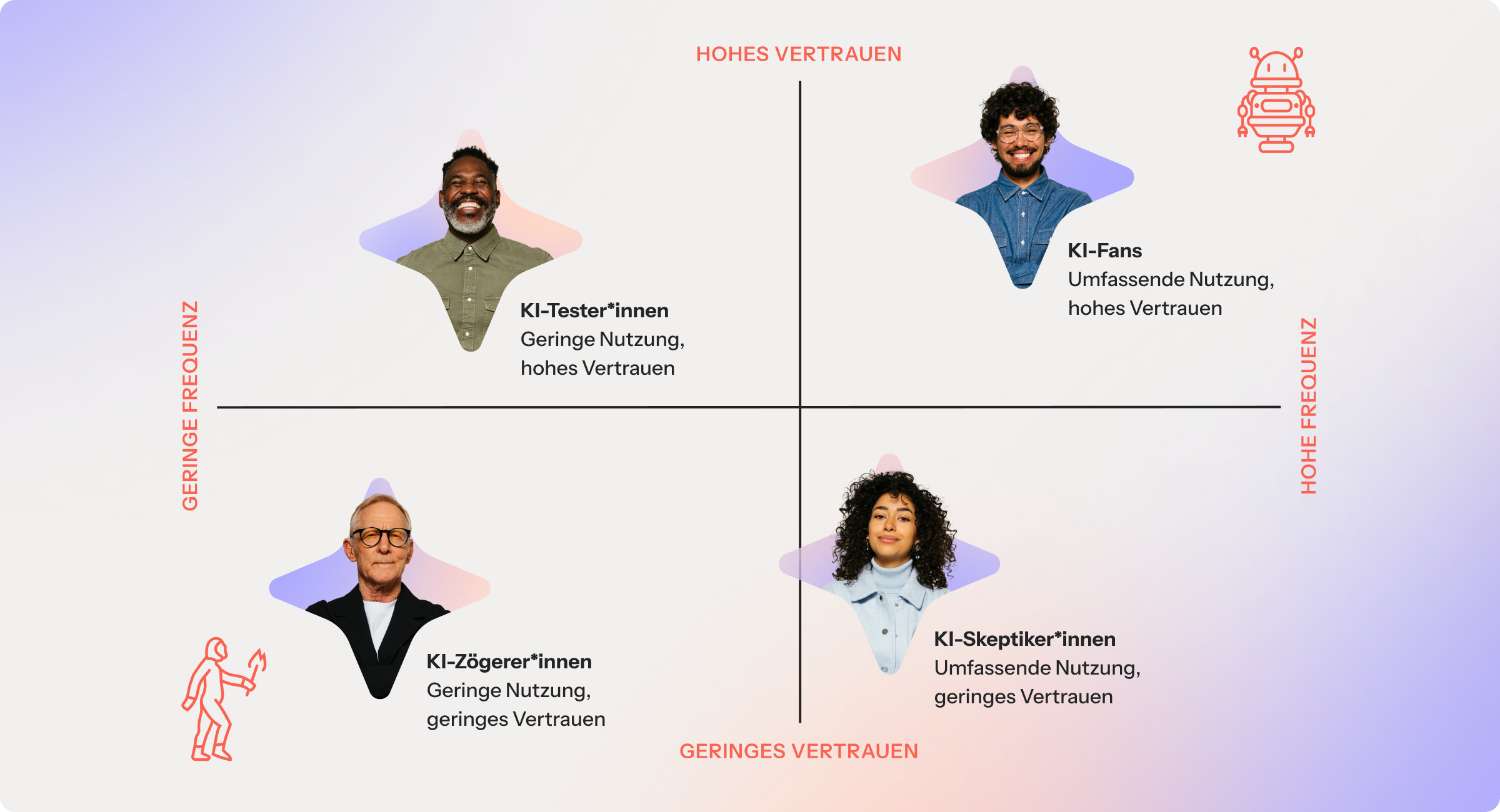 Ein 4-Quadranten-Diagramm stellt die KI-Nutzung und das Vertrauen jeder KI-Konsumentenpersönlichkeit wie folgt dar: der Enthusiast (hohe Nutzung, hohes Vertrauen), der Evaluator (geringe Nutzung, hohes Vertrauen), der Skeptiker (hohe Nutzung, geringes Vertrauen) und der Zauderer (geringe Nutzung, geringes Vertrauen).