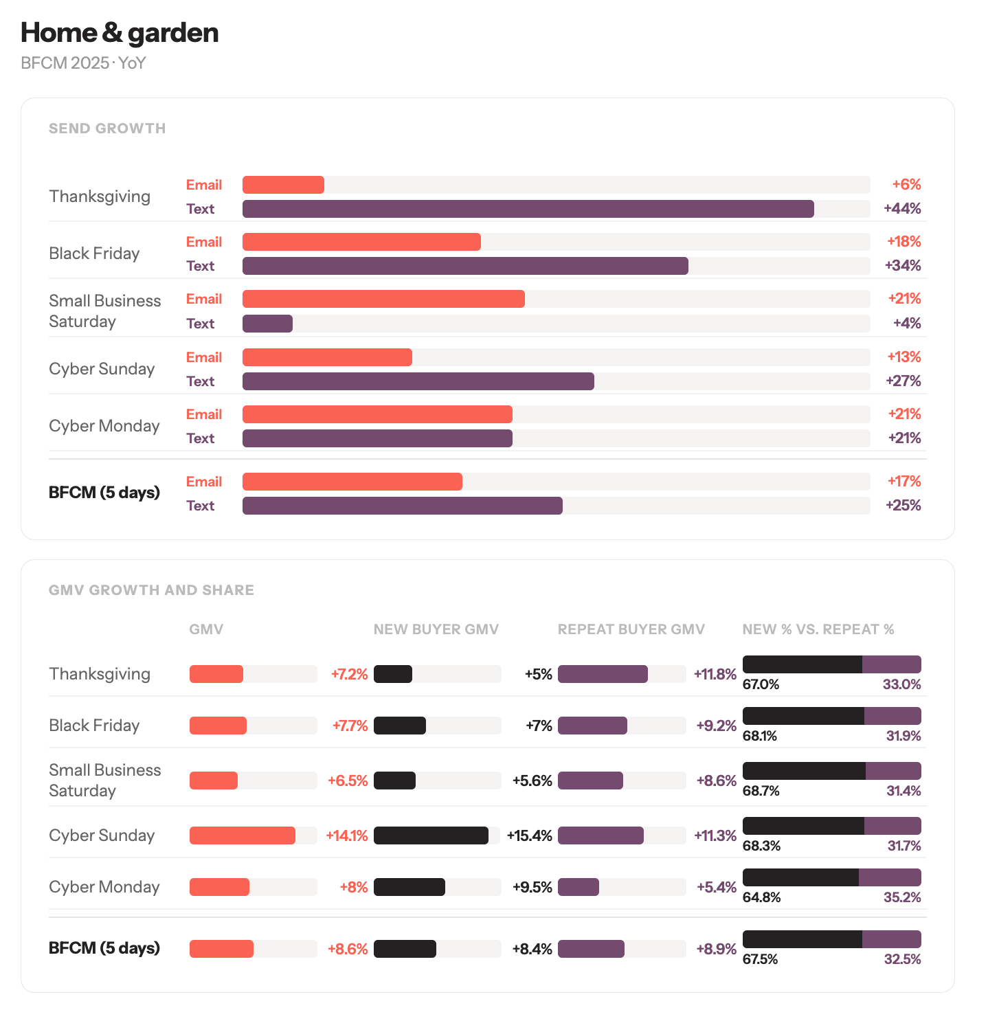 Data visualization showing Home & Garden BFCM 2025 YoY performance, with email and text send growth, and GMV growth and share broken down by new and repeat buyers for key shopping days.