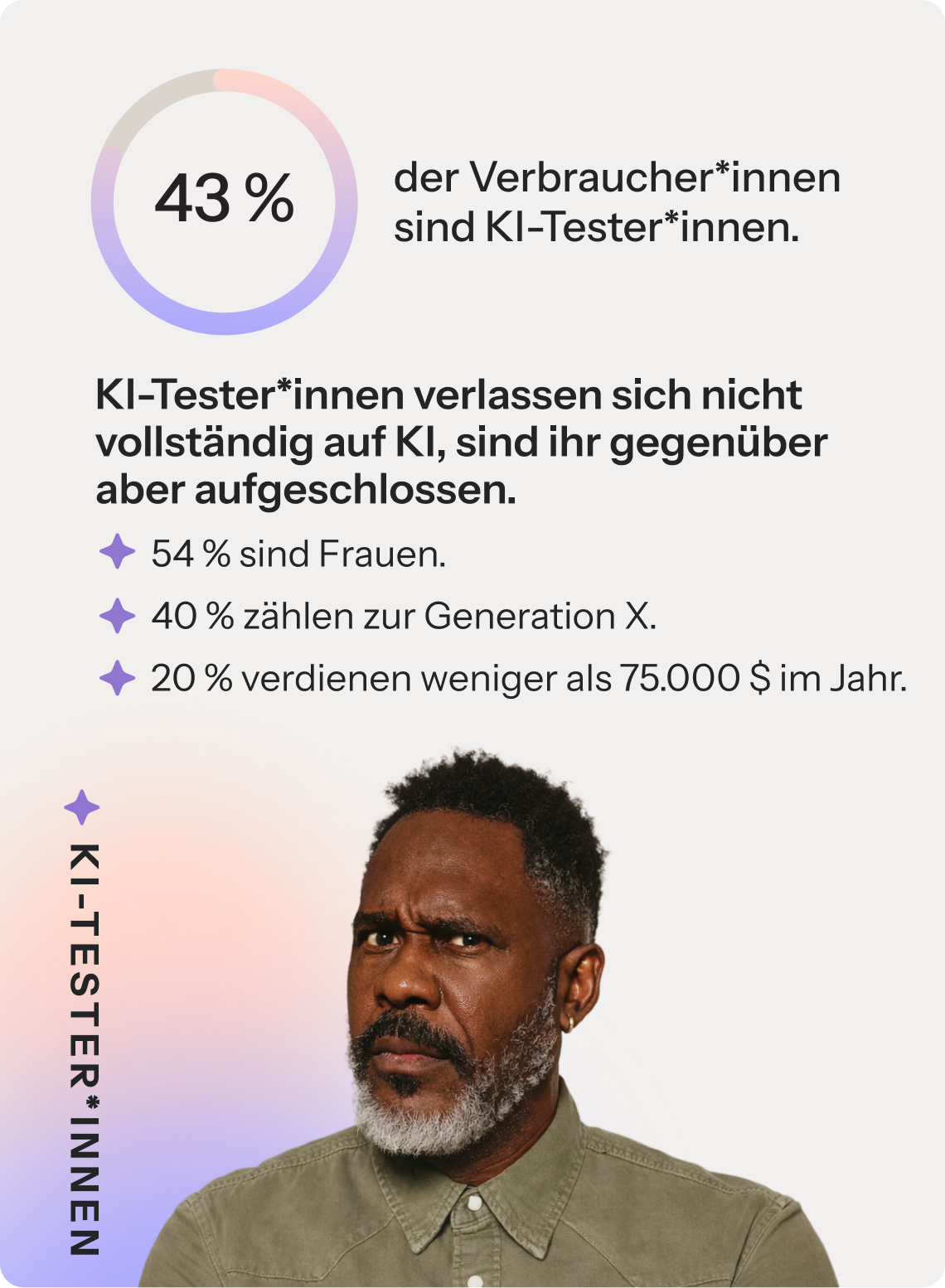 43 % der Verbraucher sind „KI-Beurteiler“. KI-Beurteiler verlassen sich nicht auf KI, stehen ihr aber offen gegenüber. 54 % sind Frauen, 40 % gehören zur Generation X und 20 % verdienen weniger als 75.000 Dollar im Jahr.