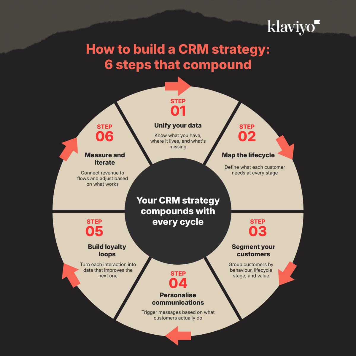 A comprehensive business guide infographic from Klaviyo, outlining a six-step cyclical model for building an effective Customer Relationship Management (CRM) strategy that compounds over time. The diagram presents six key phases arranged in a cream-colored wheel with coral-red numbers and connecting arrows indicating a continuous process, with a dark central hub stating that "Your CRM strategy compounds with every cycle." The six steps are clearly delineated clockwise, starting from the top: Step 01: Unify your data, emphasizing knowing your data locations; Step 02: Map the lifecycle, defining needs at each customer stage; Step 03: Segment your customers, grouping by behavior and value; Step 04: Personalise communications, triggering messages based on customer actions; Step 05: Build loyalty loops, turning interactions into improved data; and finally, Step 06: Measure and iterate, which involves connecting revenue to flows and adjusting based on results.