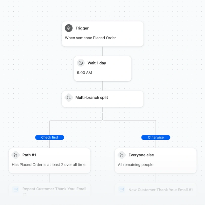 Order automation flow waits one day, then splits repeat customers from everyone else for separate thank-you emails.