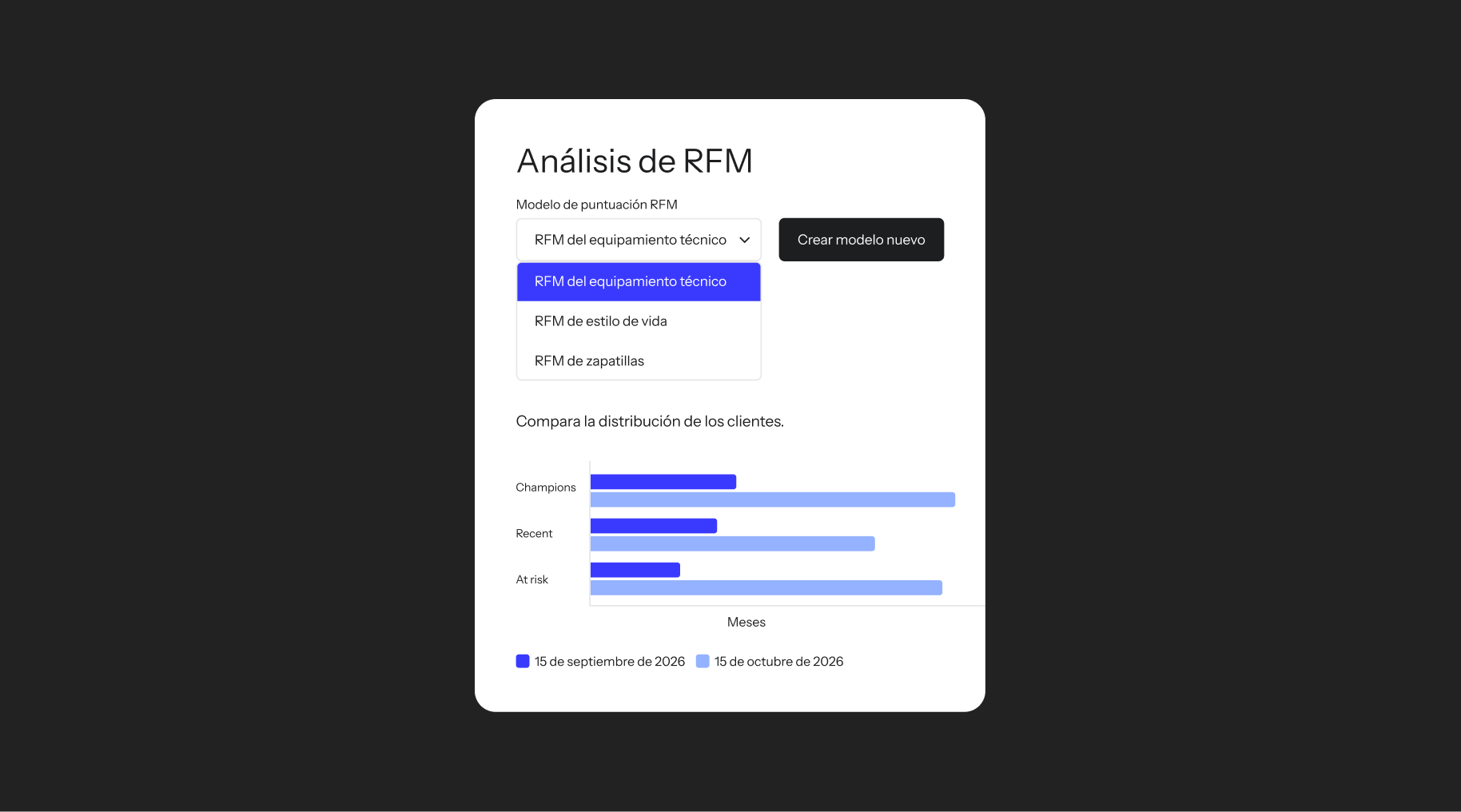 RFM analysis UI with "Performance gear RFM" selected in a dropdown, and a bar chart comparing customer distribution for two dates.