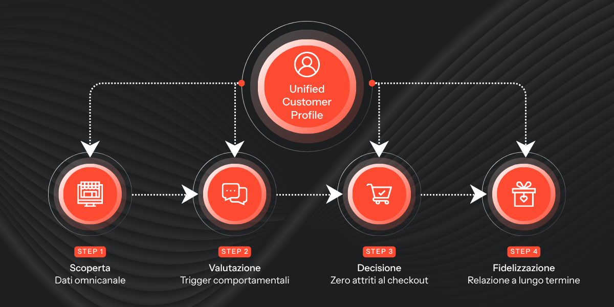 Diagramma di flusso di una customer journey map per e-commerce che mostra la centralizzazione dei dati omnicanale nelle fasi di scoperta, valutazione, decisione e fidelizzazione con Klaviyo.
