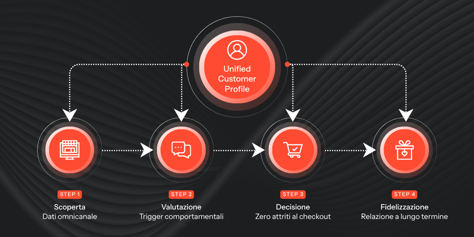 Diagramma di flusso di una customer journey map per e-commerce che mostra la centralizzazione dei dati omnicanale nelle fasi di scoperta, valutazione, decisione e fidelizzazione con Klaviyo.