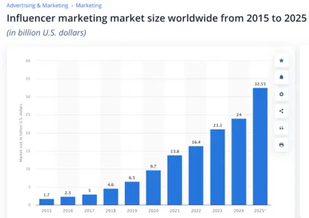 Image shows a bar graph from Statista that shows the rise of influencer marketing since 2016.