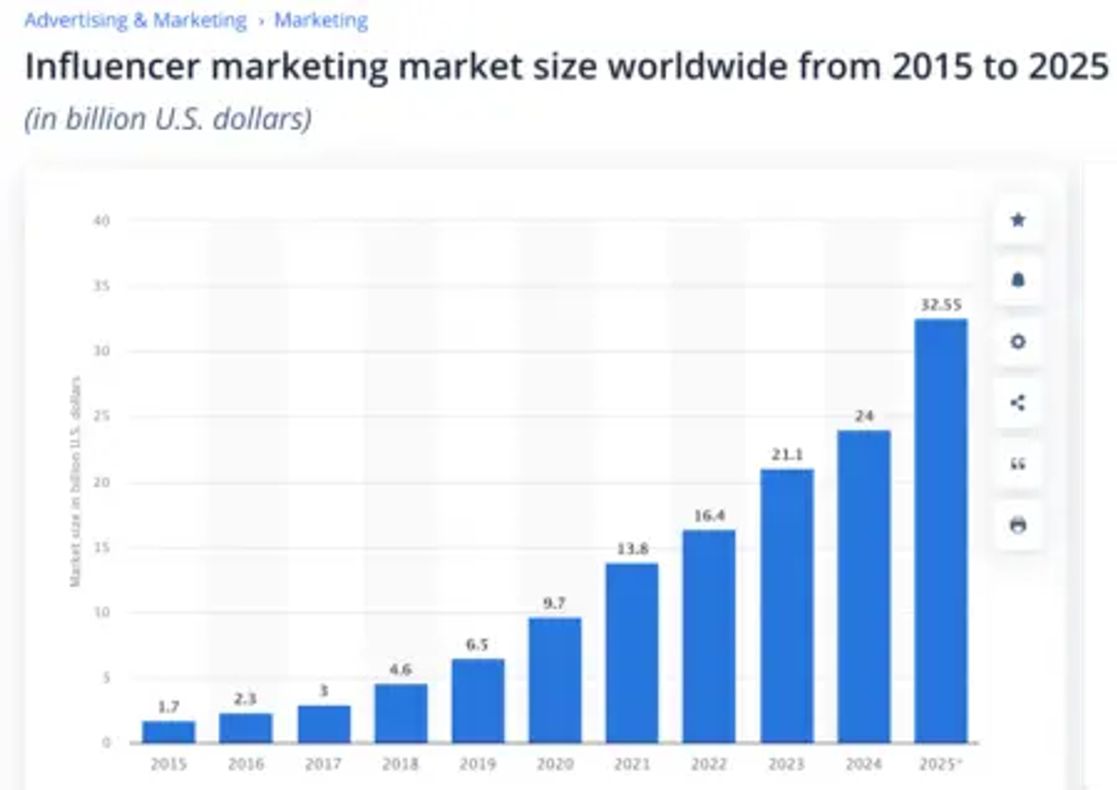 Image shows a bar graph from Statista that shows the rise of influencer marketing since 2016.