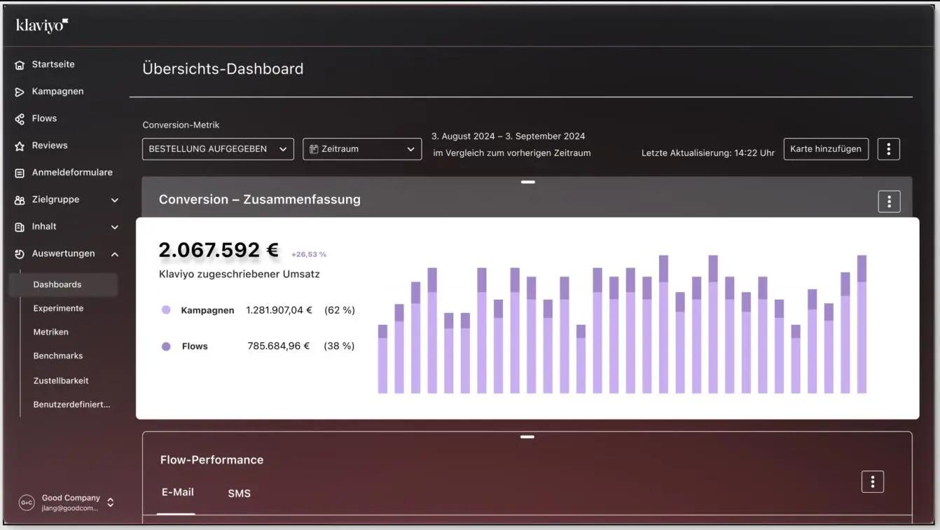 Klaviyo-Dashboard mit Umsatzübersicht, zeigt 2.067.592 € Gesamtumsatz, aufgeteilt in Kampagnen (62 %) und Flows (38 %).