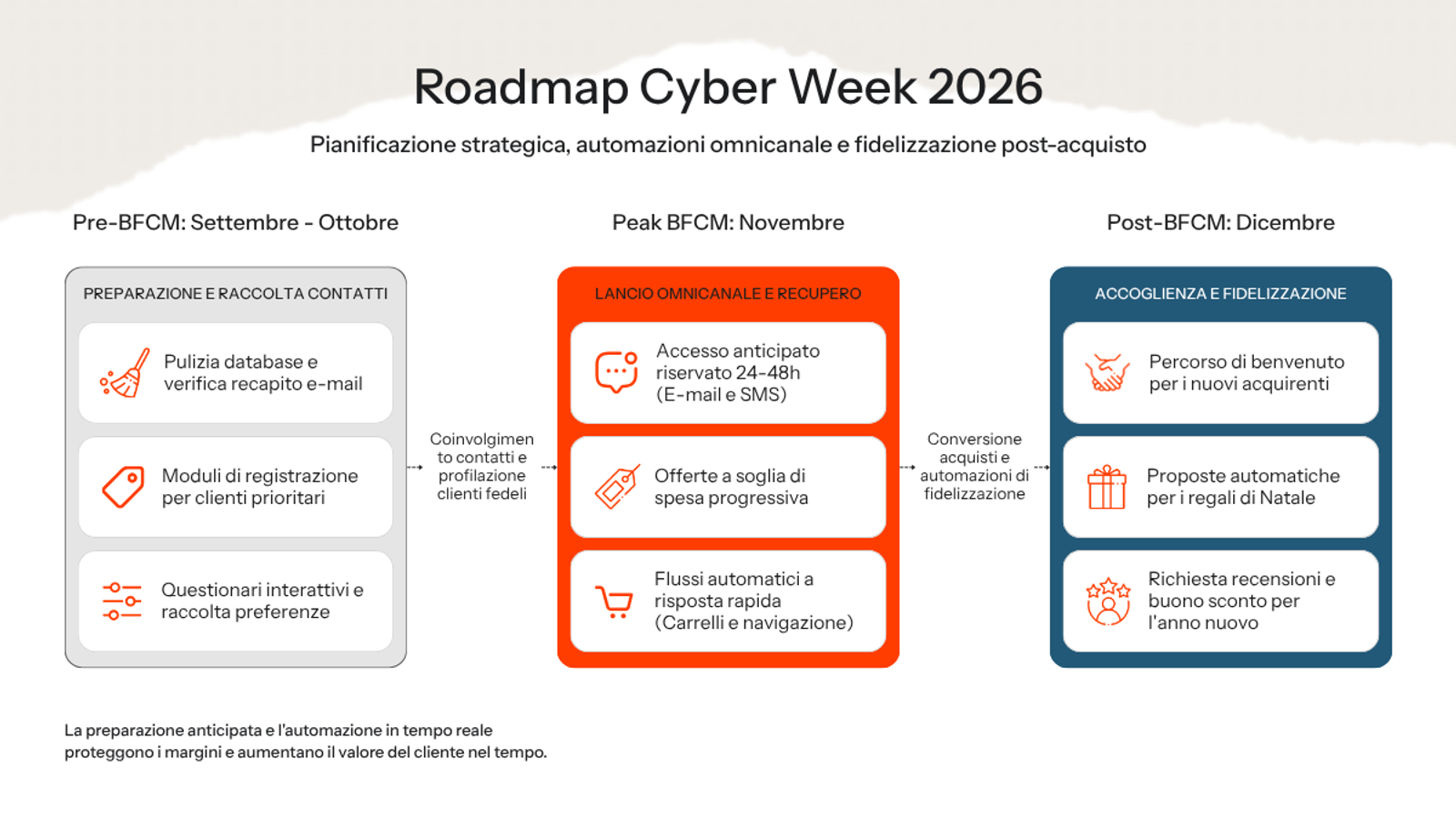 Schema della roadmap strategica e dei flussi di automazione omnicanale per e-commerce dedicati al Black Friday 2026.