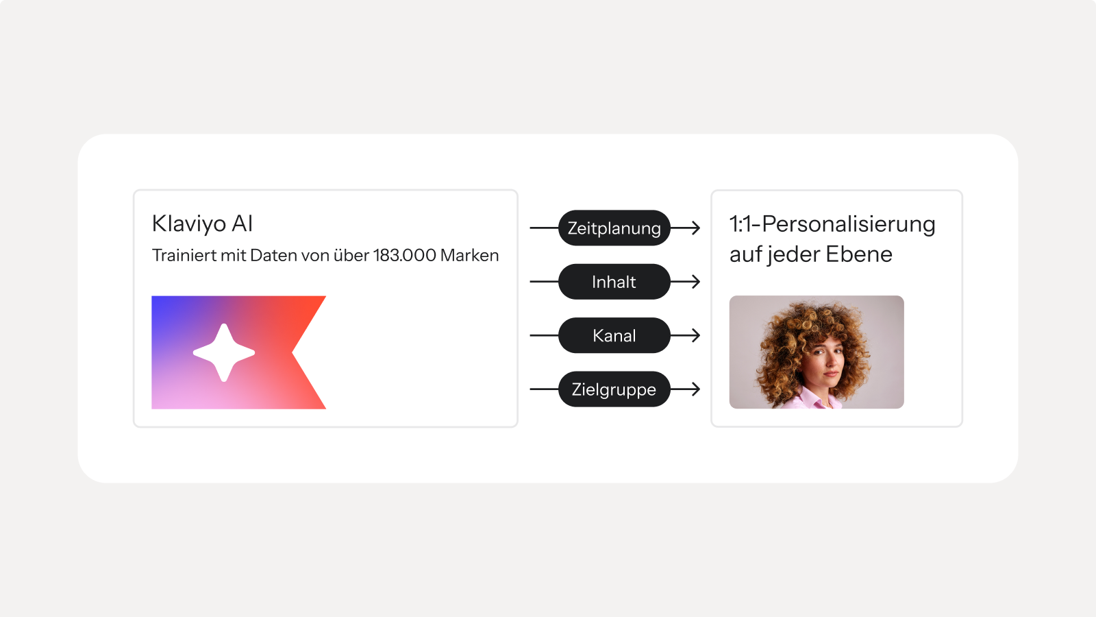 Diagram illustrating how Klaviyo AI, trained on over 183,000 brands' data, drives 1:1 personalization by optimizing scheduling, content, channels, and target groups.