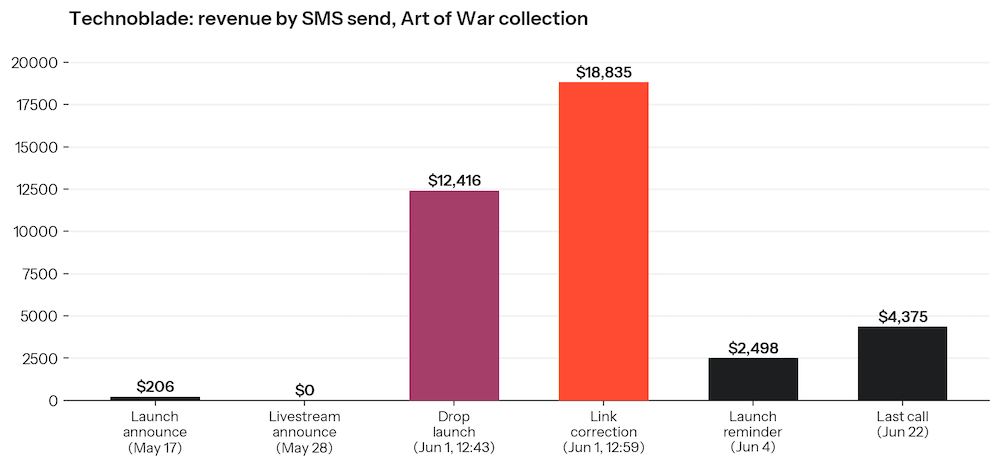 Bar chart showing Technoblade's Art of War collection revenue by SMS send, with a peak of $18,835 from a link correction on June 1.