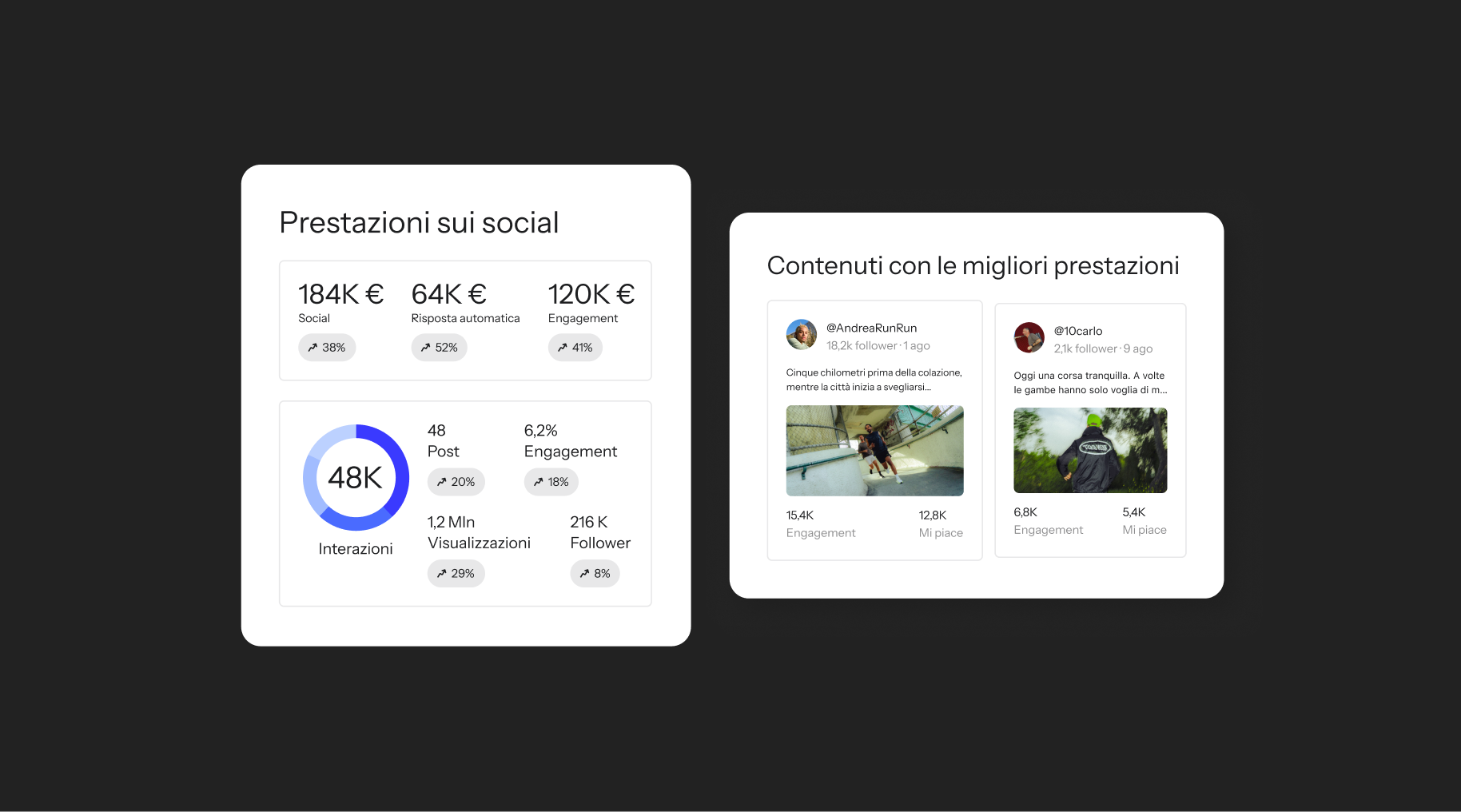 A modern UI showing two white cards with social media analytics: one for performance metrics and the other for top-performing content posts with images.