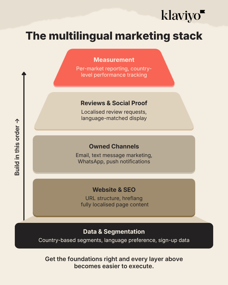 An infographic titled "The multilingual marketing stack" by Klaviyo. The image features a pyramid structure illustrating the layers of a global marketing strategy, with a vertical arrow on the left labeled "Build in this order →".  The layers, from bottom to top, are:  Data & Segmentation (Black base): Country-based segments, language preference, and sign-up data.  Website & SEO (Dark Tan): URL structure, hreflang, and fully localized page content.  Owned Channels (Medium Tan): Email, text message marketing, WhatsApp, and push notifications.  Reviews & Social Proof (Light Tan): Localized review requests and language-matched displays.  Measurement (Coral peak): Per-market reporting and country-level performance tracking.  A footer note at the bottom reads: "Get the foundations right and every layer above becomes easier to execute."