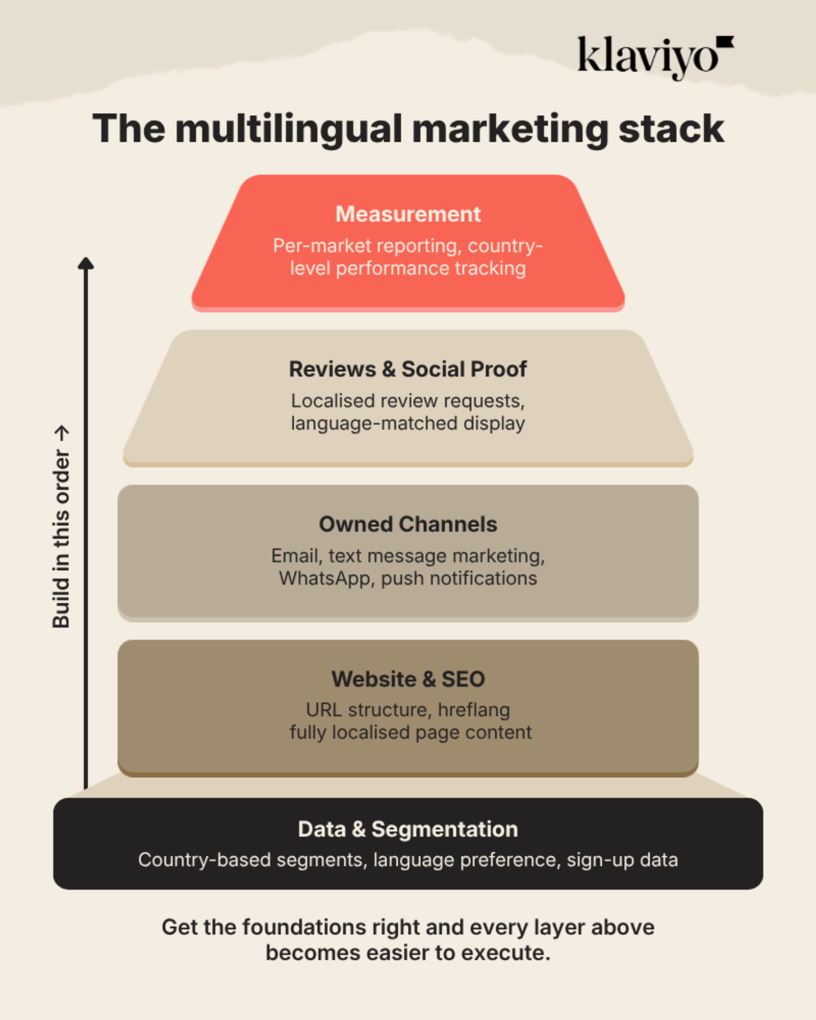An infographic titled "The multilingual marketing stack" by Klaviyo. The image features a pyramid structure illustrating the layers of a global marketing strategy, with a vertical arrow on the left labeled "Build in this order →". The layers, from bottom to top, are: Data & Segmentation (Black base): Country-based segments, language preference, and sign-up data. Website & SEO (Dark Tan): URL structure, hreflang, and fully localized page content. Owned Channels (Medium Tan): Email, text message marketing, WhatsApp, and push notifications. Reviews & Social Proof (Light Tan): Localized review requests and language-matched displays. Measurement (Coral peak): Per-market reporting and country-level performance tracking. A footer note at the bottom reads: "Get the foundations right and every layer above becomes easier to execute."