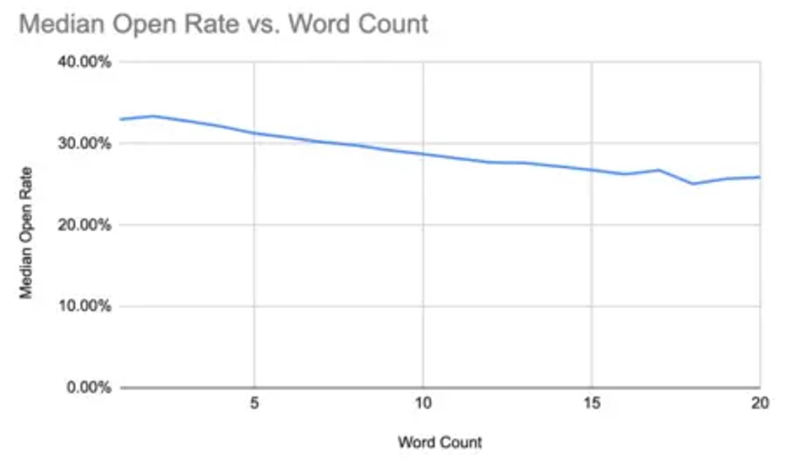 Image shows a blue line graph depicting word count on the x axis and median open rate on the y axis. The line starts at the low end of the 30–40% range for subject lines under 5 words, dips below 30% for subject lines 5–10 words, and ends up hovering around 25% for subject lines of 15–20 words.