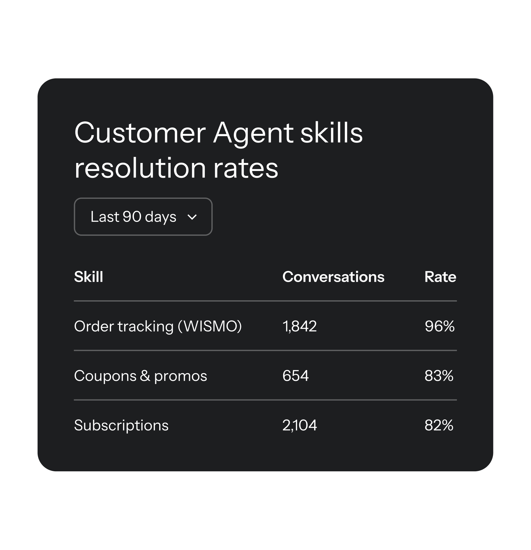 Dashboard view of Customer Agent skills and resolution rates, listing categories like order tracking, coupons, and subscriptions with conversation counts and success percentages.
