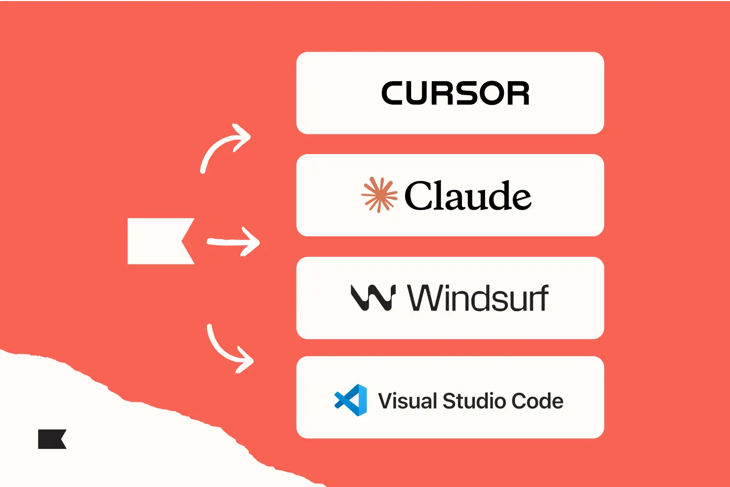 Flowchart with arrows pointing to "CURSOR," "Claude," "Windsurf," and "Visual Studio Code" on a red background.