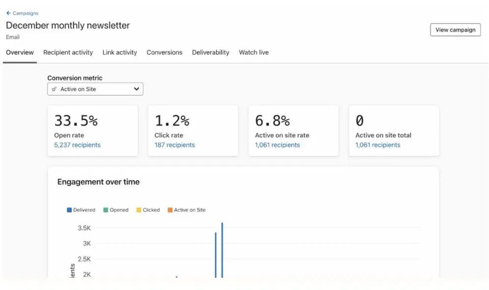 Analyse-Dashboard für den Dezember-Newsletter mit Öffnungsrate, Klickrate und Engagement-Diagramm über die Zeit.