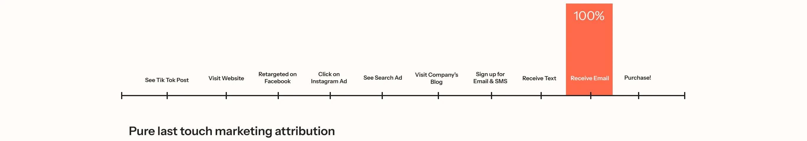 Timeline of marketing touchpoints ending with a red bar labeled "100%" at "Receive Email," illustrating pure last touch attribution.