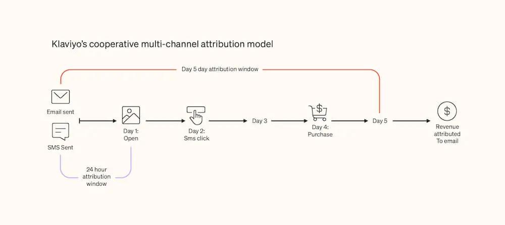 klaviyo attribution model