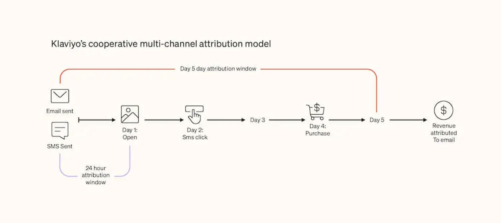klaviyos cooperative multi channel attribution model