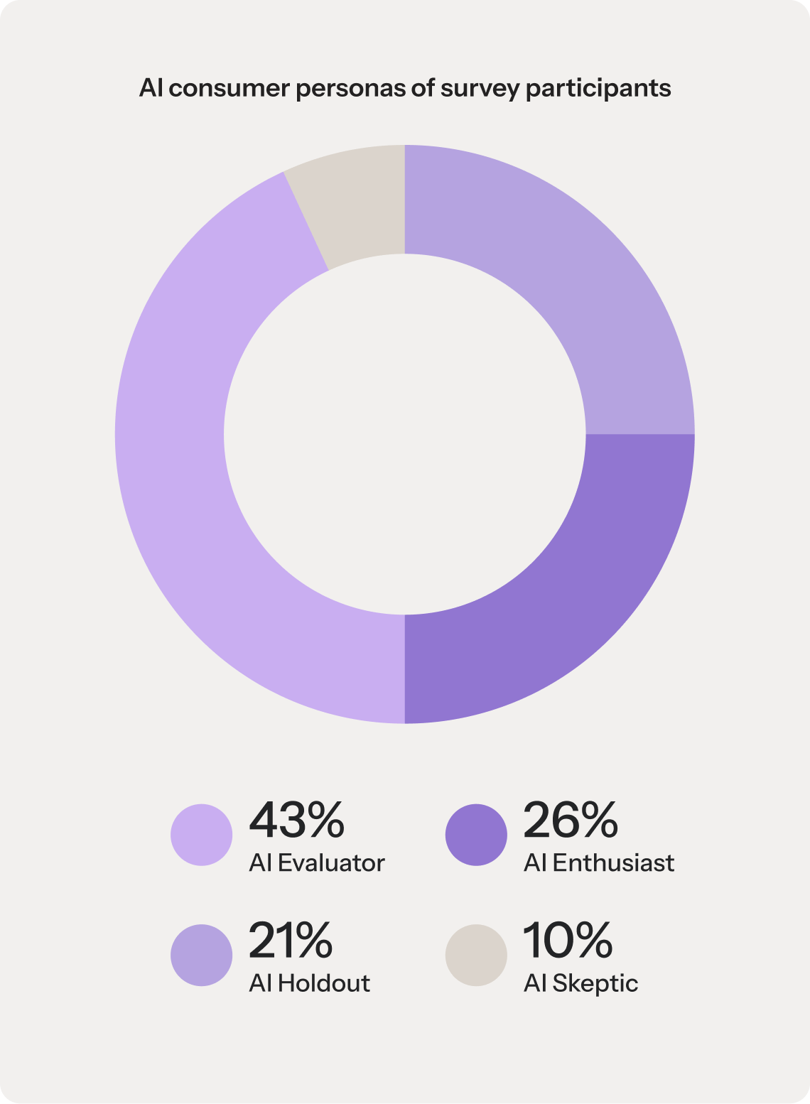 A pie chart representing the AI consumer personas of survey participants. The group's makeup includes 43% AI Evaluator, 26% AI Enthusiast, 21% AI Holdout, and 10% AI Skeptic.