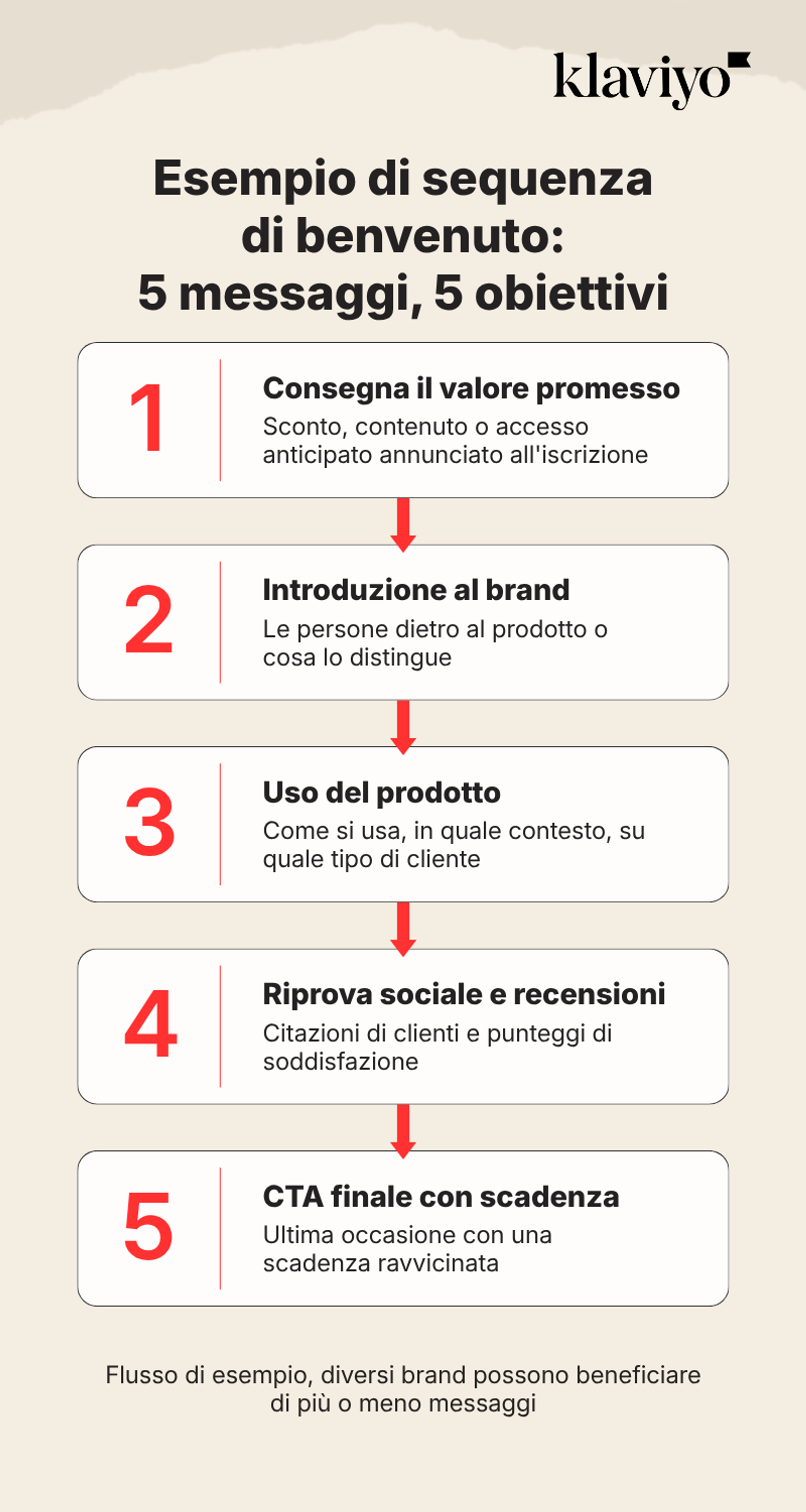 Klaviyo flowchart: Example of a 5-message, 5-objective welcome sequence.