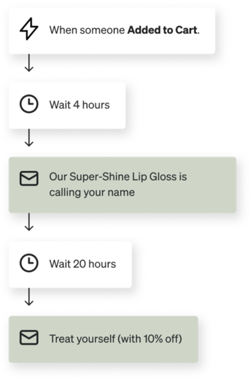 A flowchart detailing an abandoned cart email sequence: an email about Super-Shine Lip Gloss is sent 4 hours after adding to cart, followed by a 10% off offer email 20 hours later.
